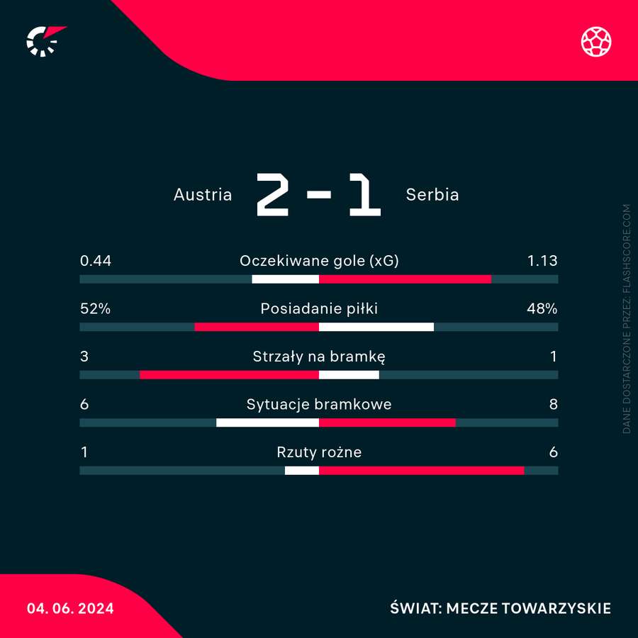 Statystyki meczu Austria - Serbia