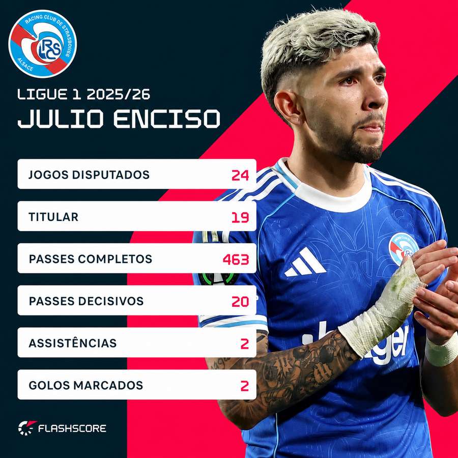 O desempenho de Julio Enciso na Ligue 1
