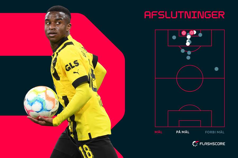 Youssoufa Moukoko scorede et vigtigt mål for Dortmund lørdag.