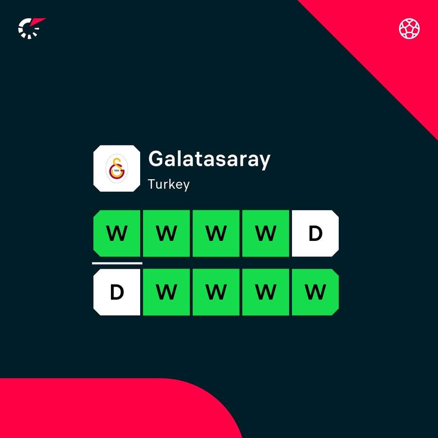 Forma recentă a lui Galatasaray