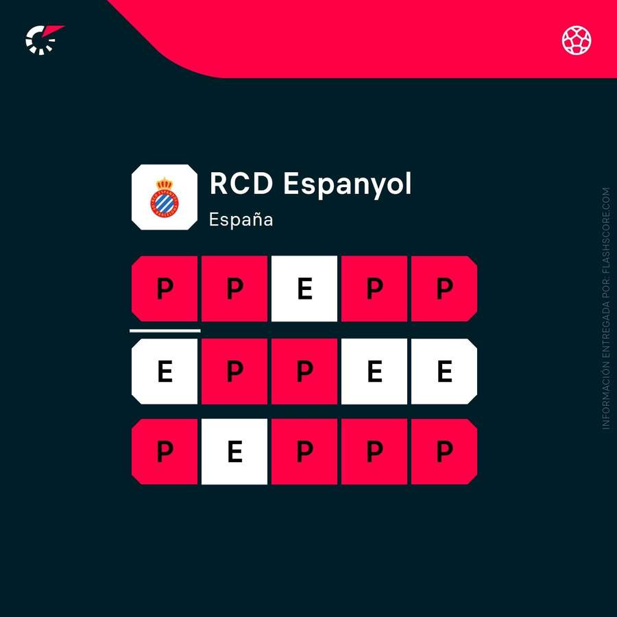 La actual racha del Espanyol
