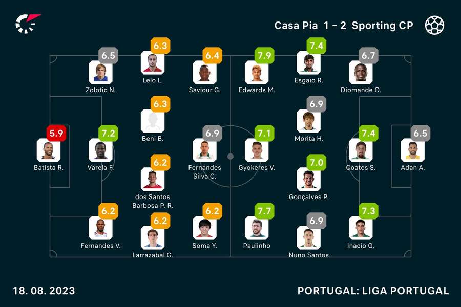 Onzes iniciais e notas finais dos jogadores Onzes iniciais e notas finais dos jogadores