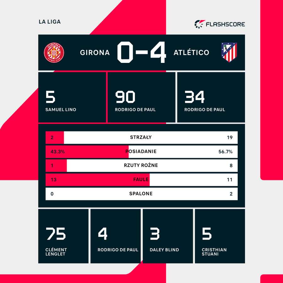 Statystyki meczu Girona - Atletico Statystyki meczu Girona - Atletico