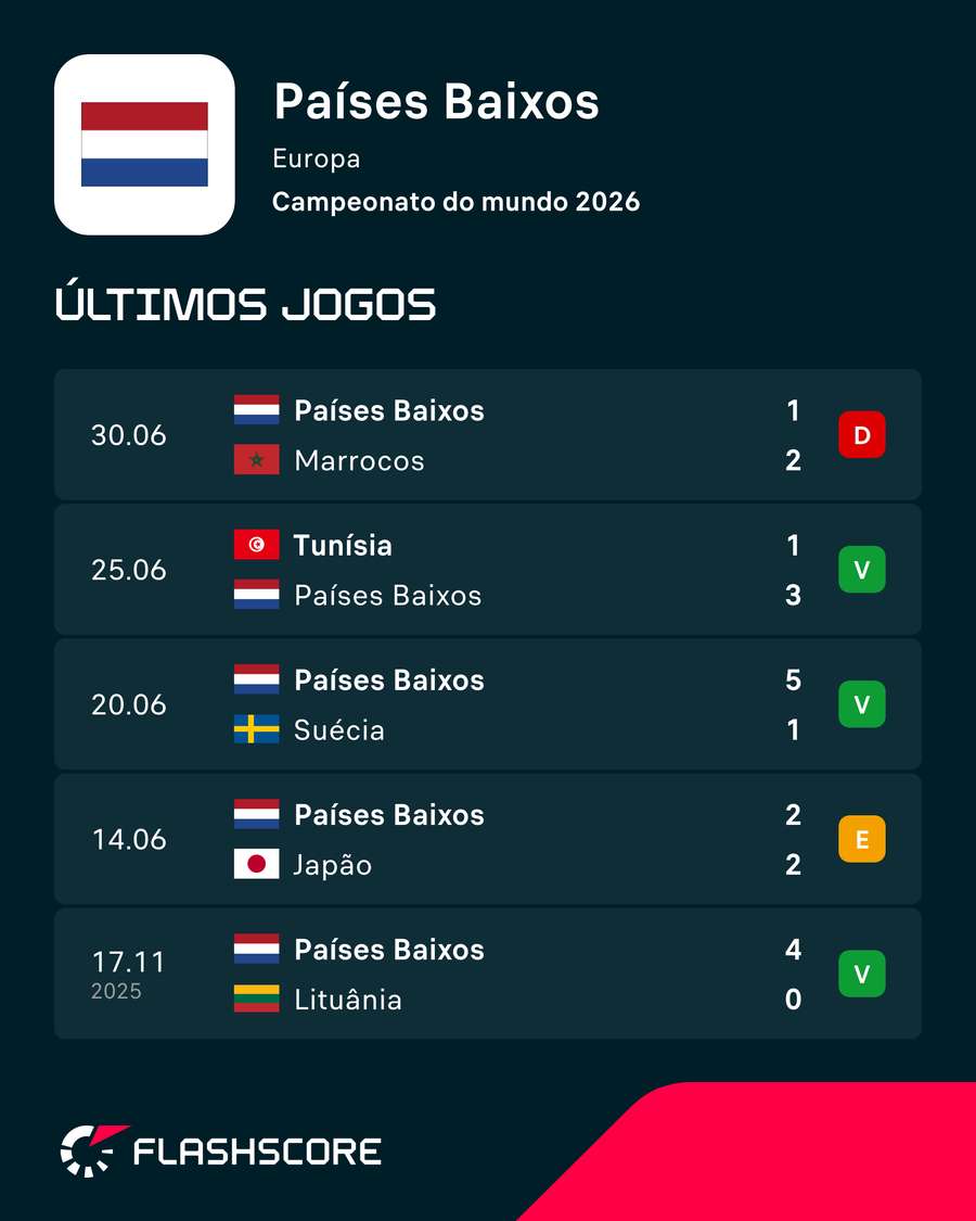 Últimos jogos da Holanda Últimos jogos da Holanda