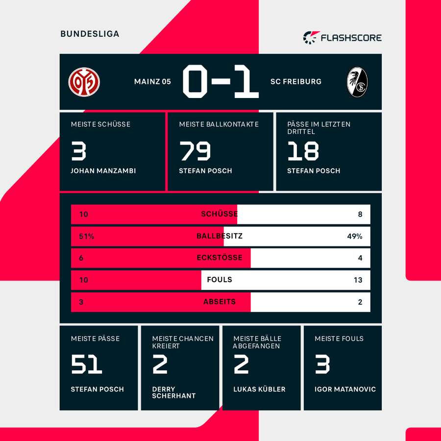 Statistiken: Mainz vs. Freiburg