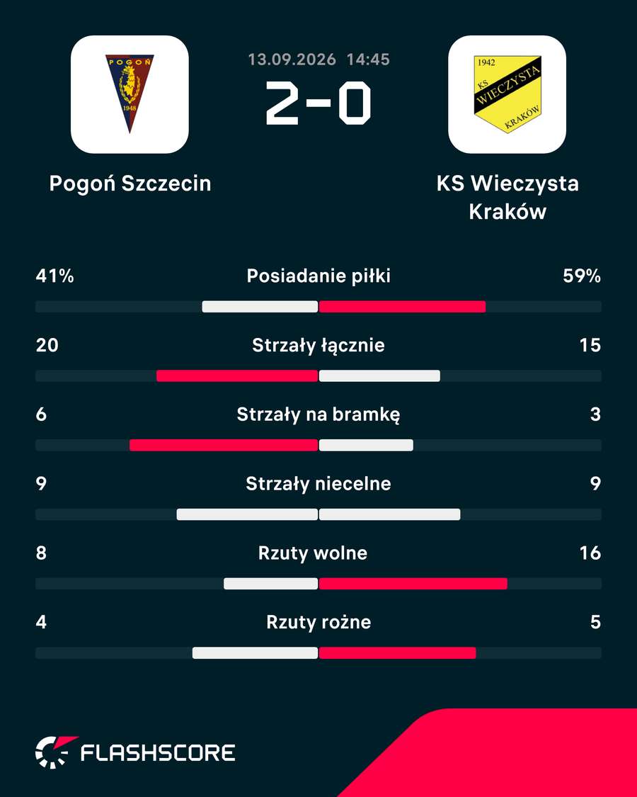 Statystyki meczu Pogoń - Wieczysta Statystyki meczu Pogoń - Wieczysta