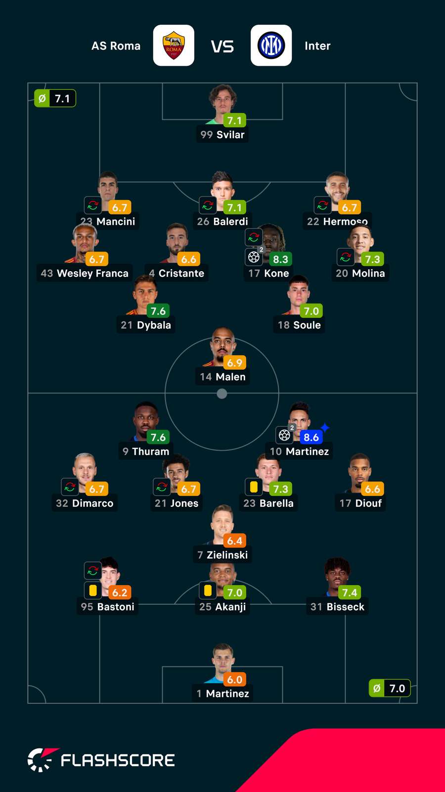 Notas finais dos jogadores Notas finais dos jogadores