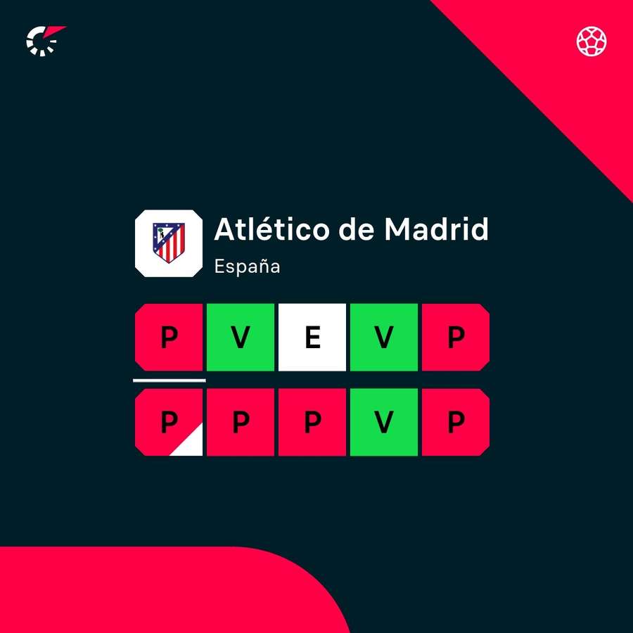La dinámica del Atleti