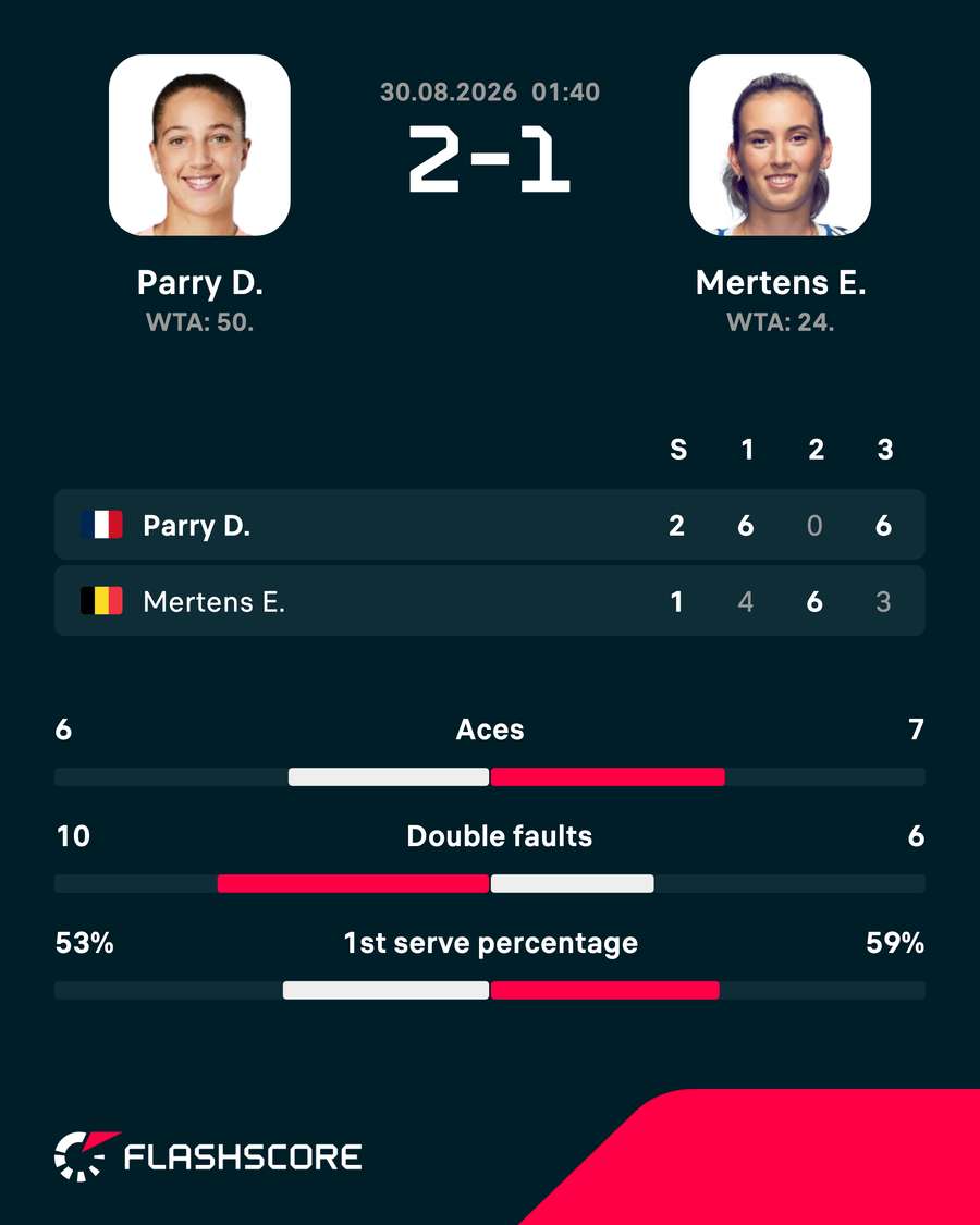 Parry edged out Mertens in Monterrey Parry edged out Mertens in Monterrey