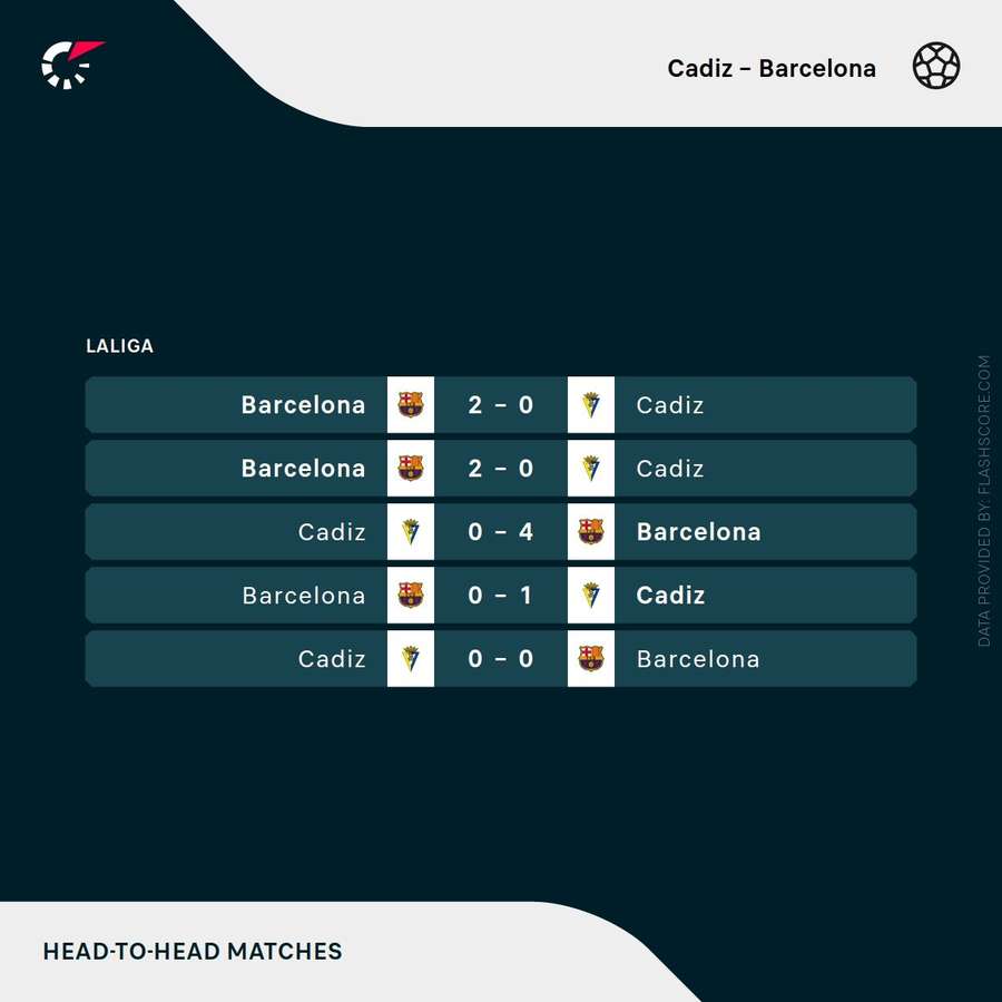 Os últimos embates entre Barcelona e Cádiz