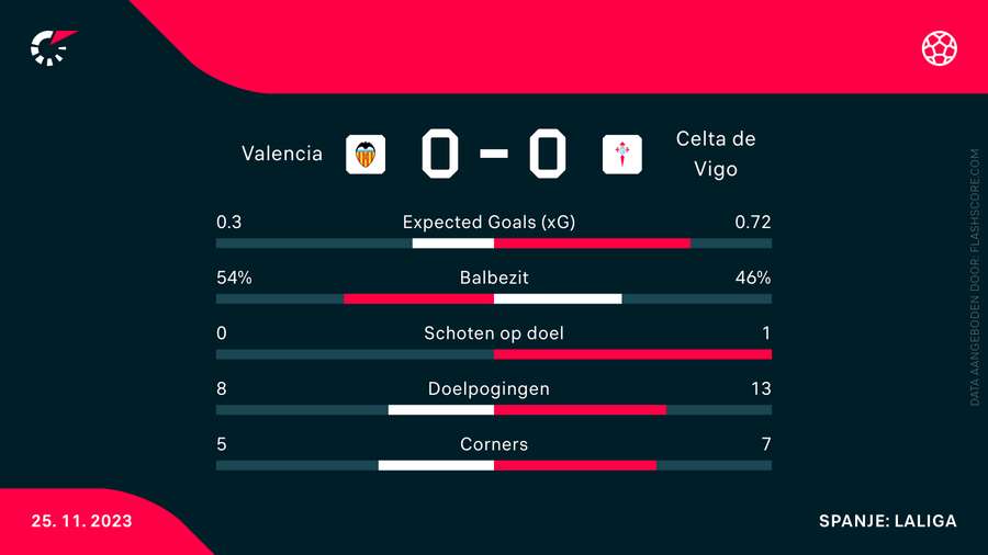 De statistieken van Valencia-Celta de Vigo