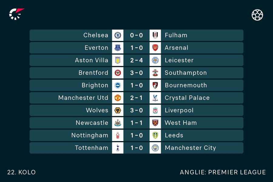 Výsledky 22. kola Premier League