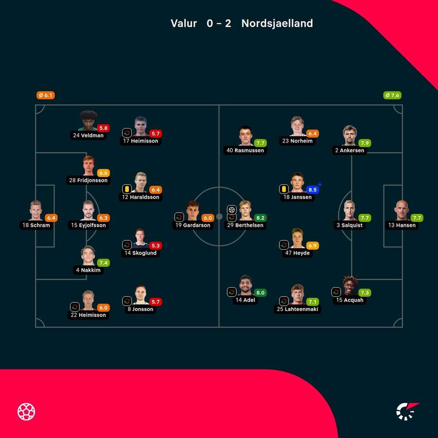 Valur Reykjavik - FC Nordsjaelland - Player Ratings