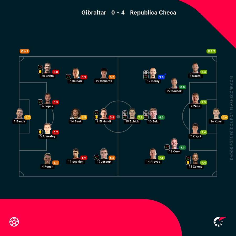 Notas finais dos jogadores Notas finais dos jogadores