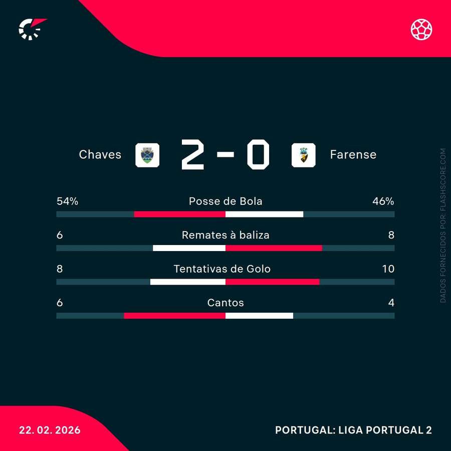 Estatísticas da partida Estatísticas da partida
