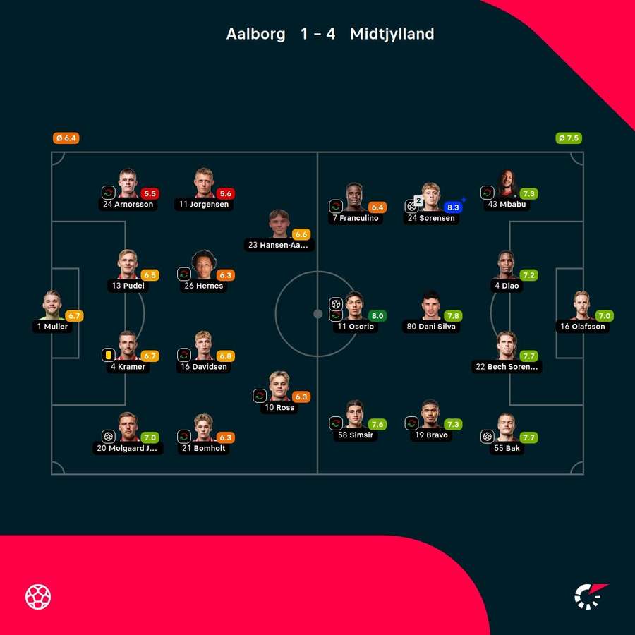 AaB - FC Midtjylland - Player Ratings AaB - FC Midtjylland - Player Ratings