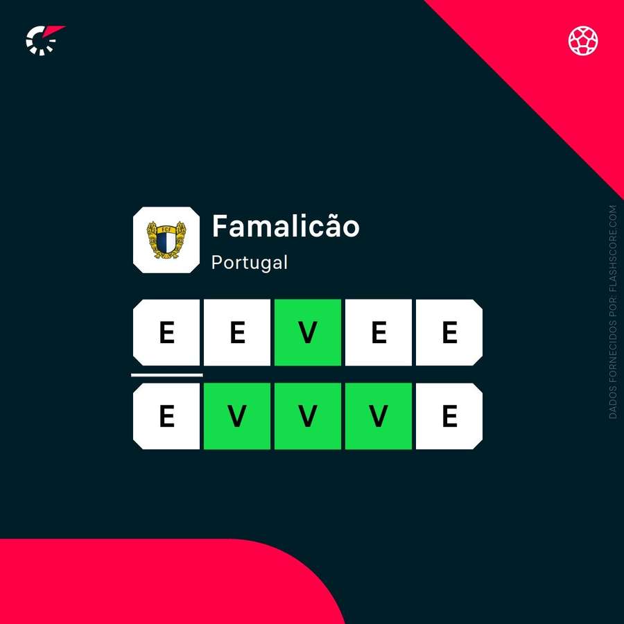 Famalicão não perde há 11 jornadas
