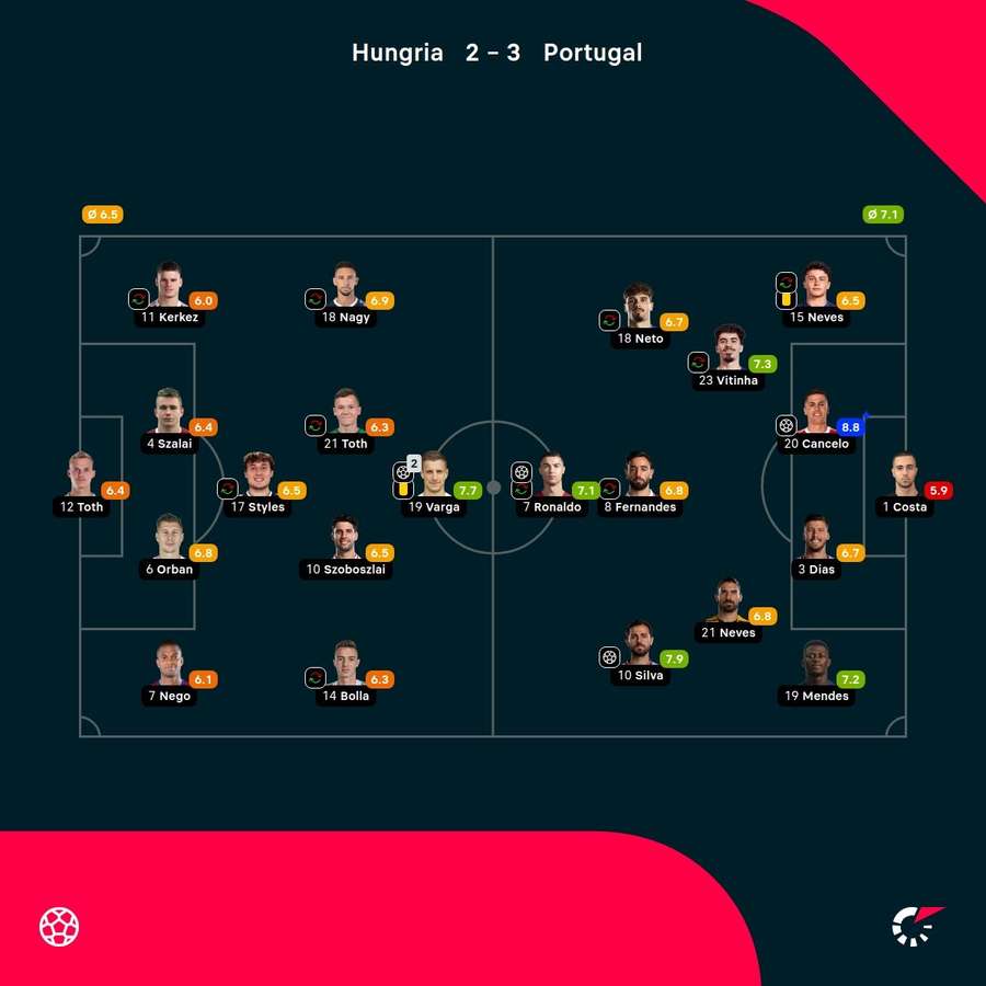 As notas dos jogadores