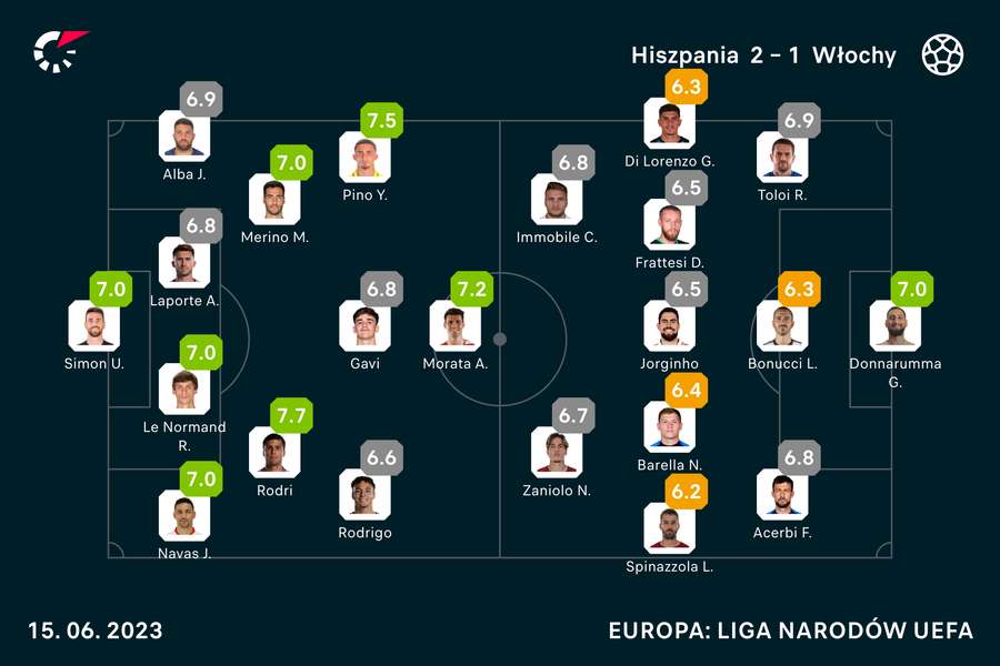 Oceny Flashscore za półfinał Ligi Narodów Hiszpania-Włochy