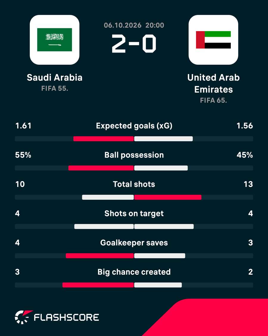Saudia Arabia - UAE match stats Saudia Arabia - UAE match stats