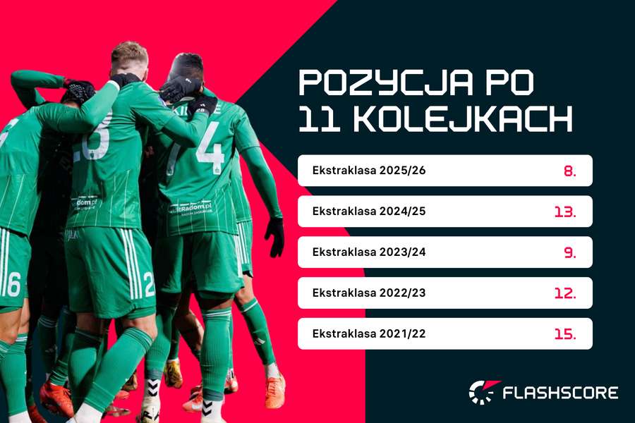 Sytuacja Radomiaka po 11 kolejkach sezonu 2025/26 w porównaniu do poprzednich kampanii Sytuacja Radomiaka po 11 kolejkach sezonu 2025/26 w porównaniu do poprzednich kampanii