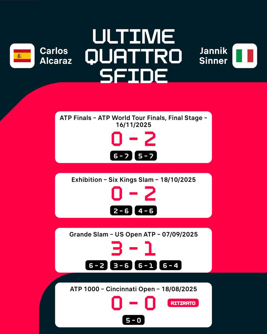 Le ultime quattro sfide tra loro