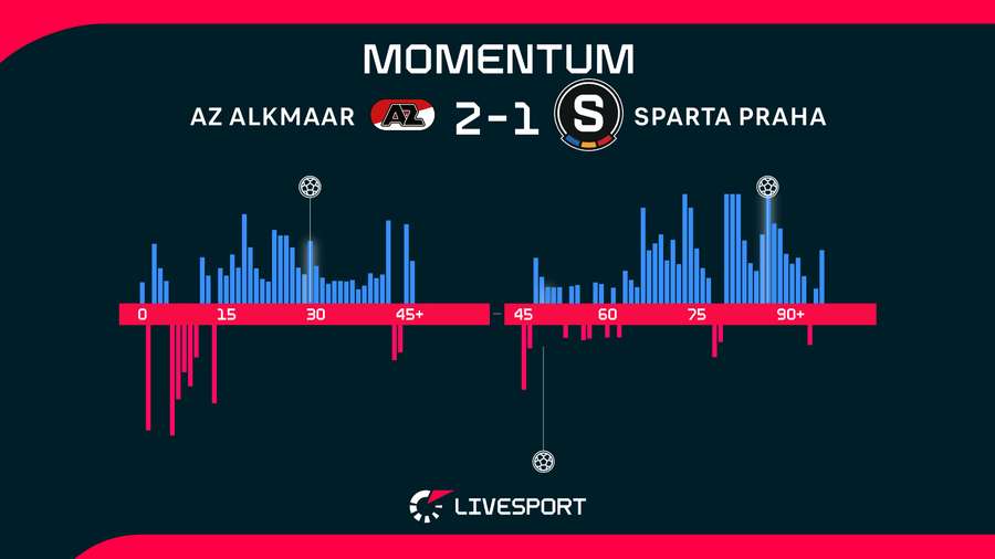 V úvodním duelu měl Alkmaar více ze hry.