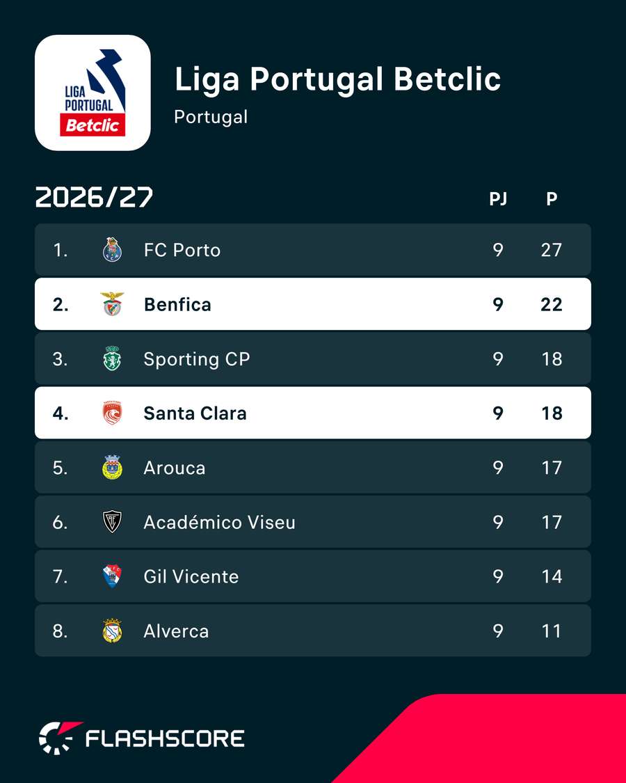 Benfica afastou-se do Sporting e do Santa Clara Benfica afastou-se do Sporting e do Santa Clara