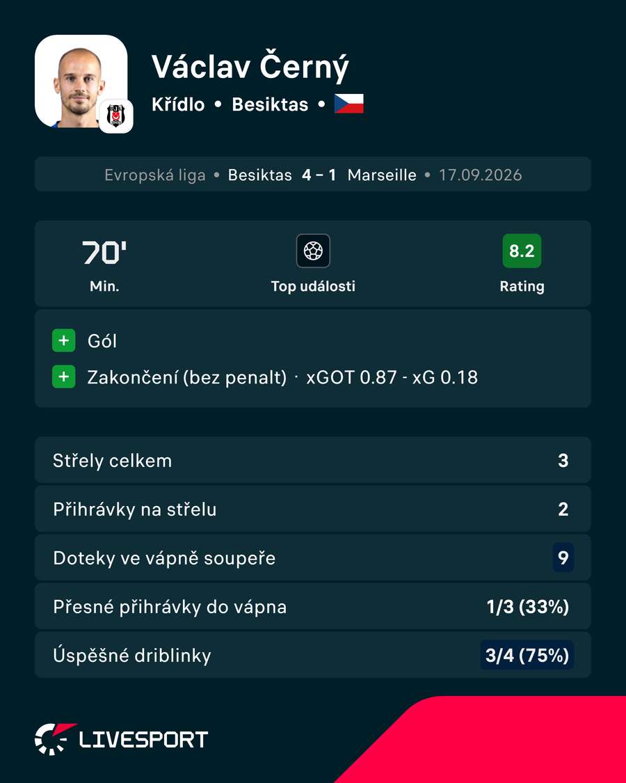 Černého statistiky proti Marseille.