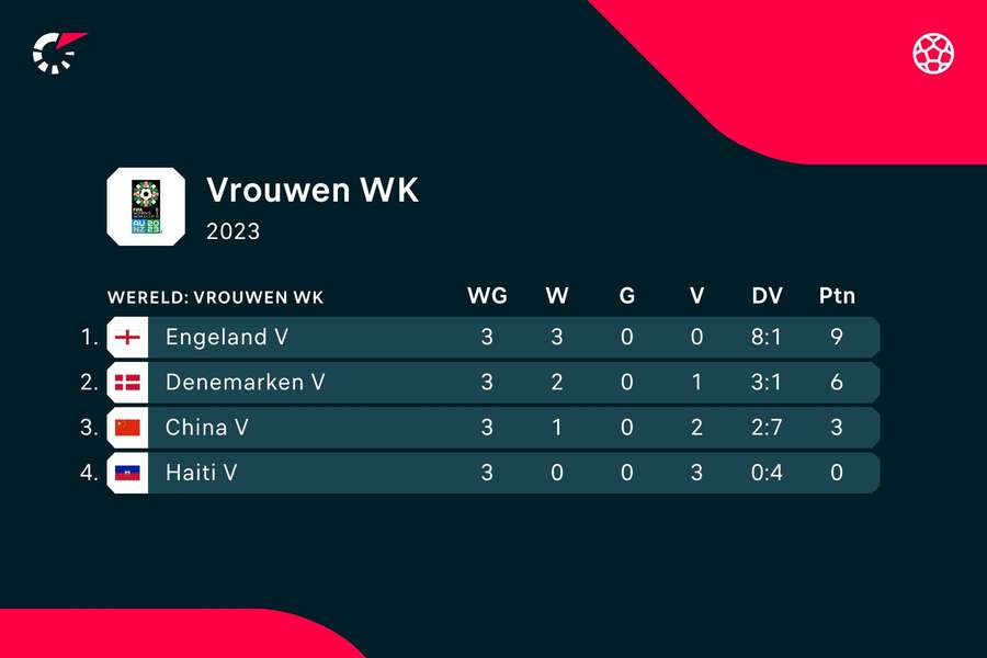 Eindstand groep D