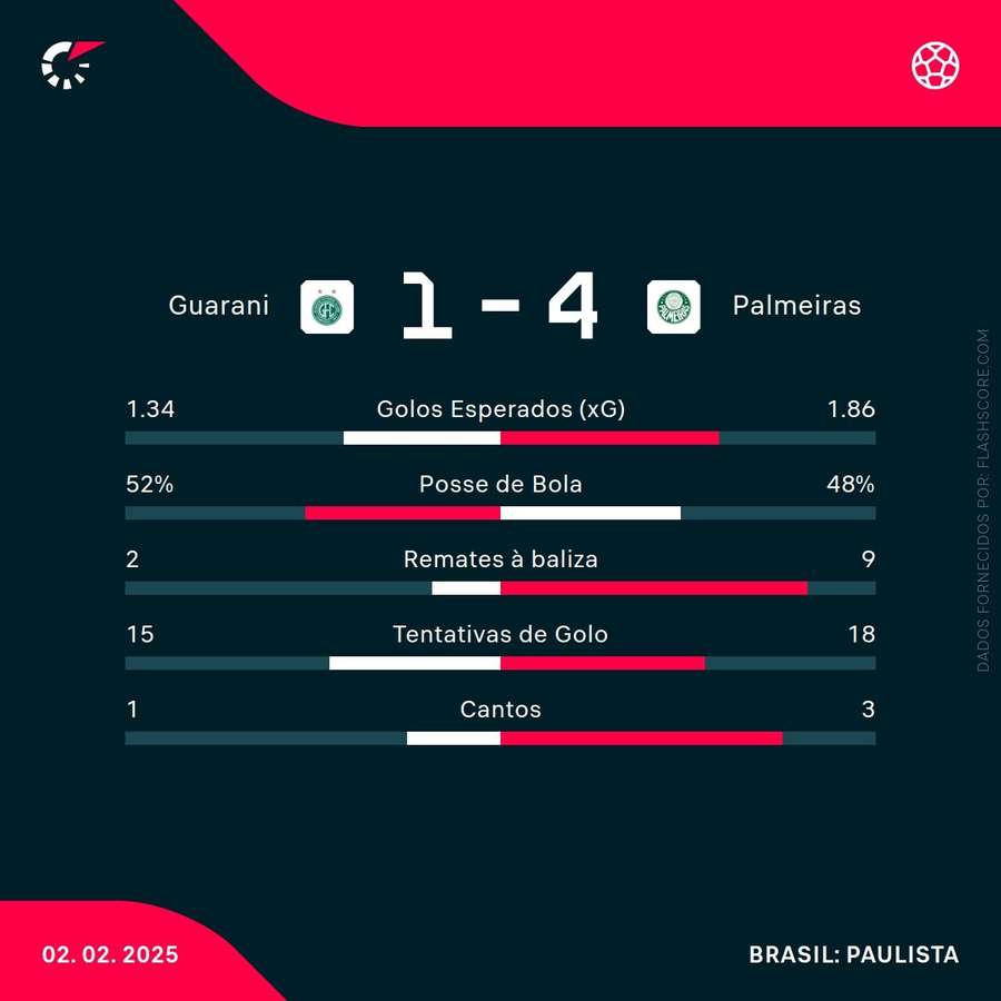 Estatística final da partida