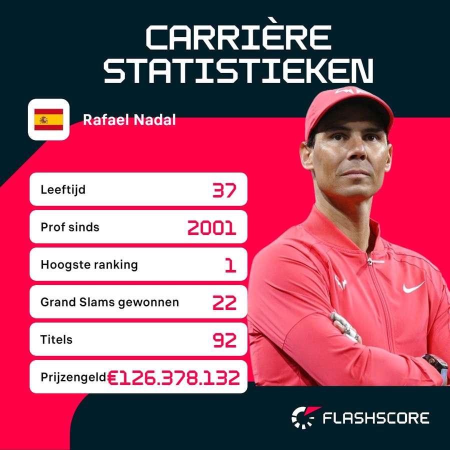 Carrière statistieken Rafael Nadal