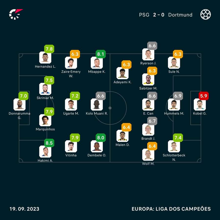 As notas dos jogadores de PSG e Borussia Dortmund na partida