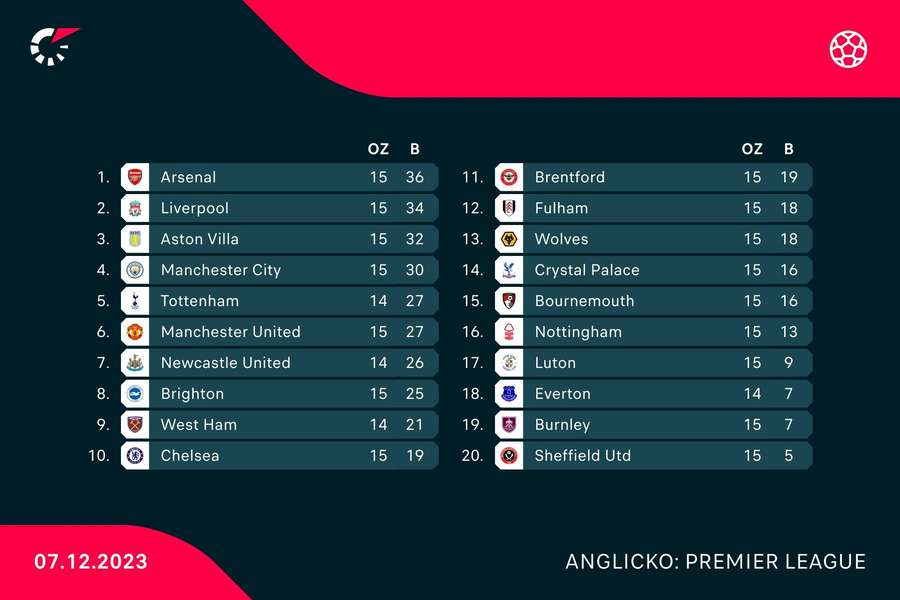 Tabuľka Premier League.