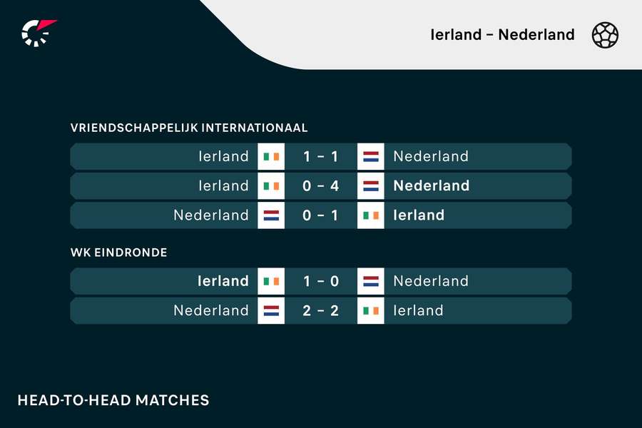 Head-to-head Ierland-Nederland