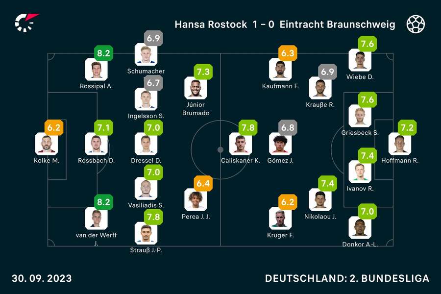 Rostock vs. Braunschweig: Die Noten zum Spiel.