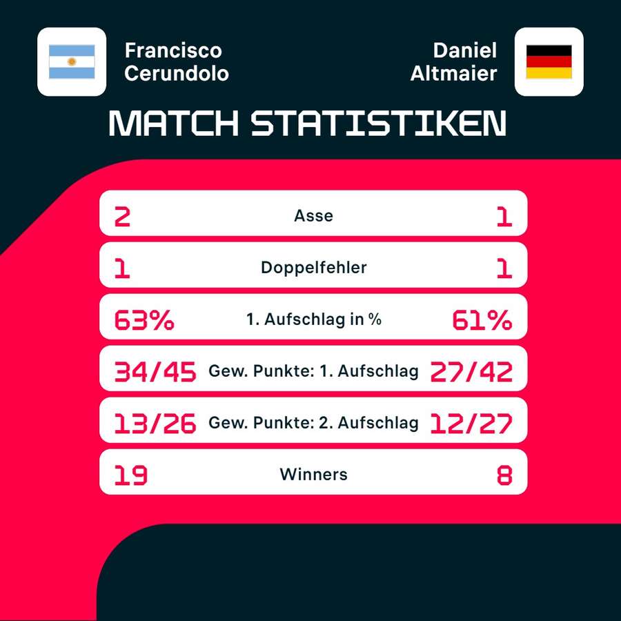 Statistiken Cerundolo vs. Altmaier