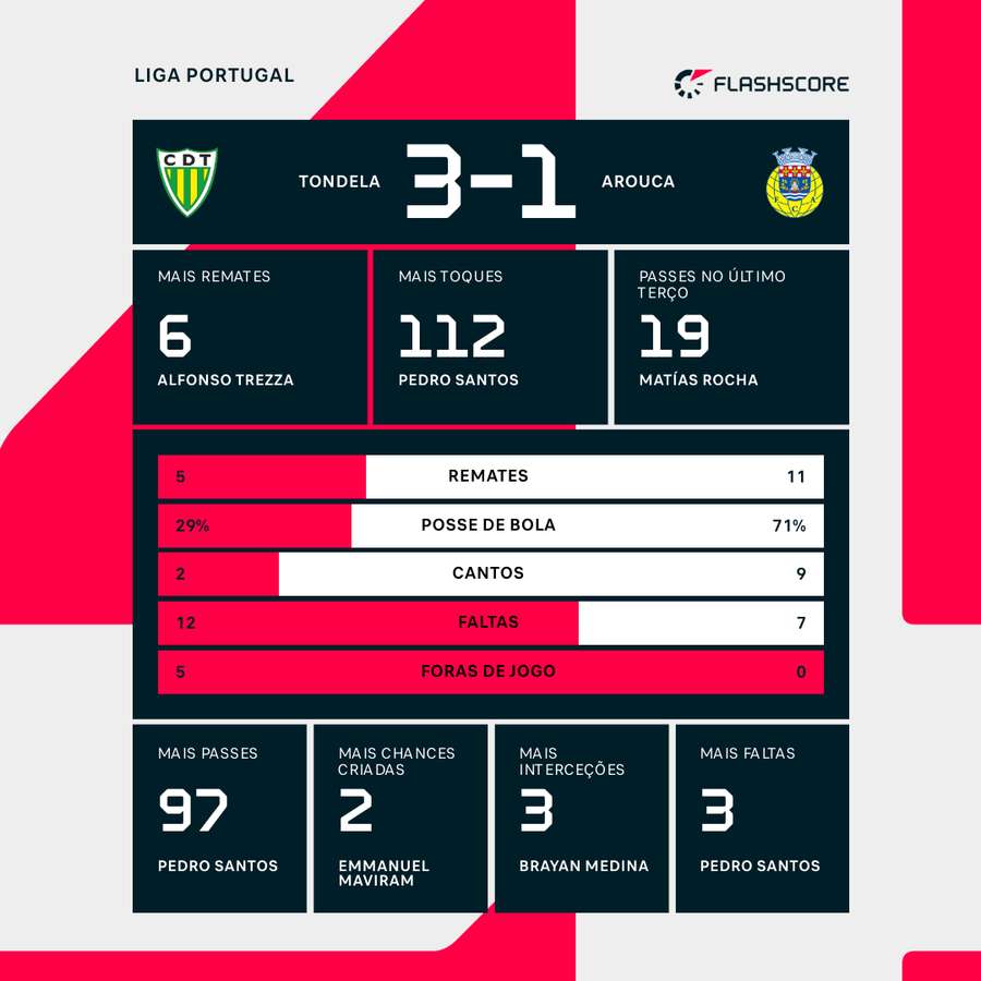 Os principais destaques da partida