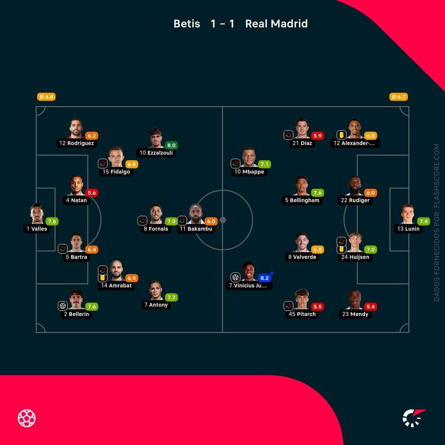 Notas finais dos jogadores