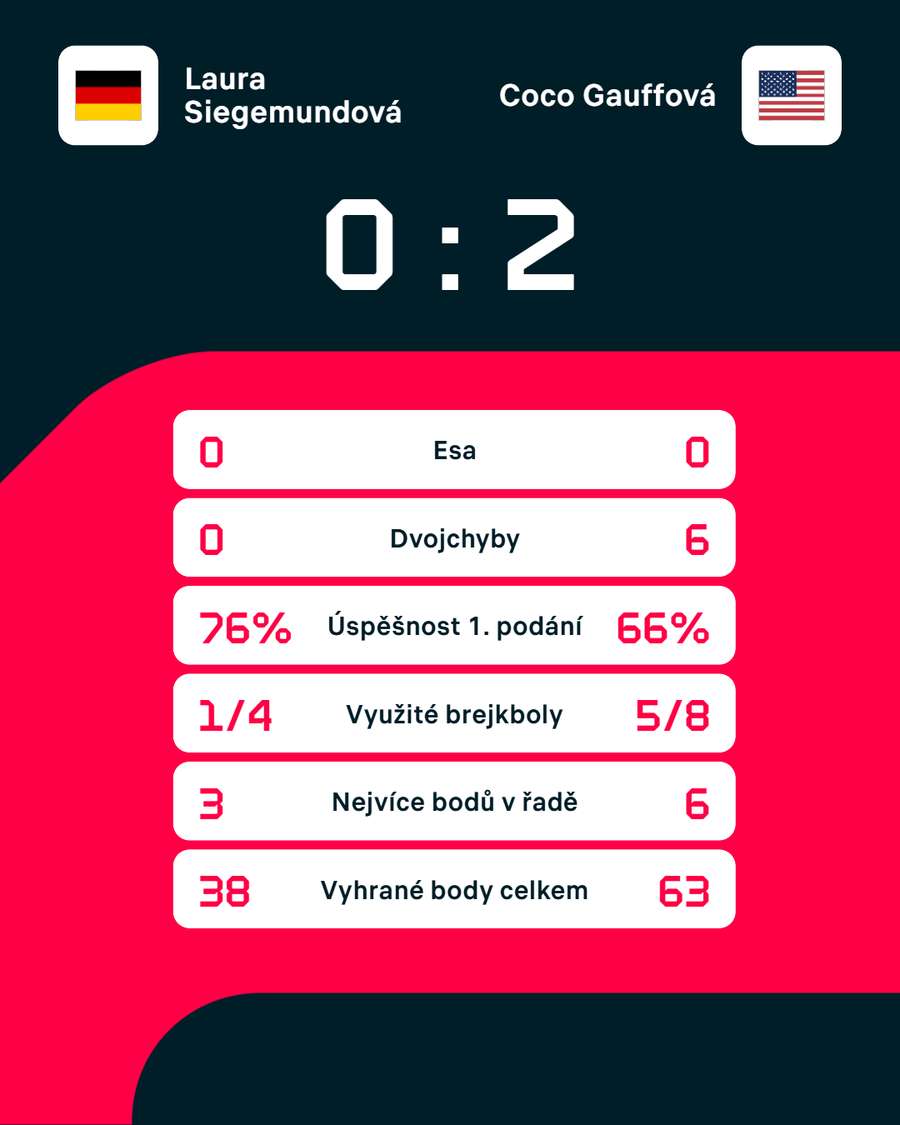 Statistiky zápasu. Statistiky zápasu.