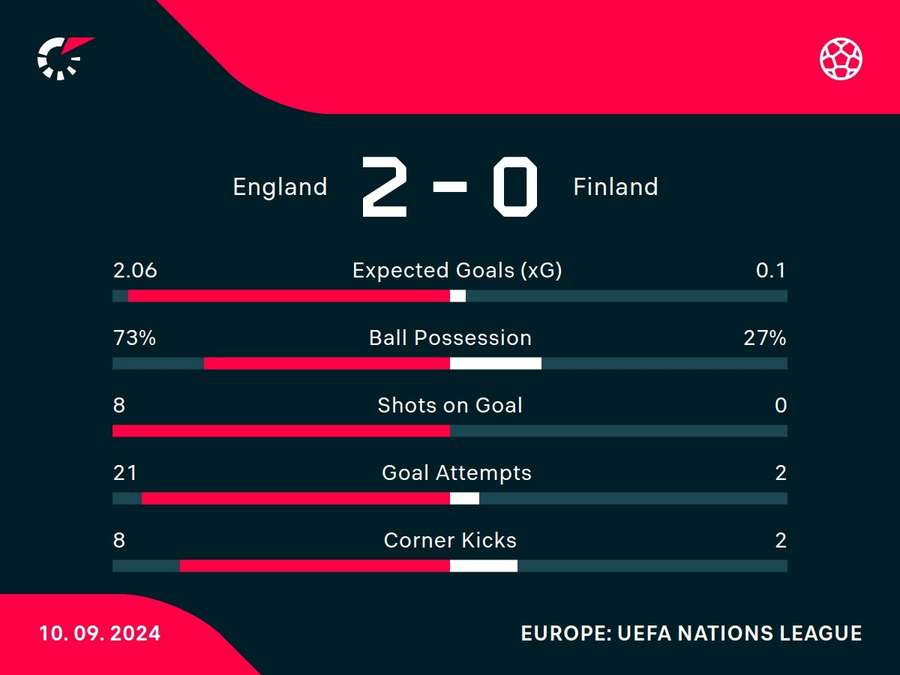 England v Finland match stats