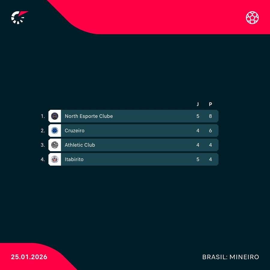 A classificação do Grupo C do Campeonato Mineiro