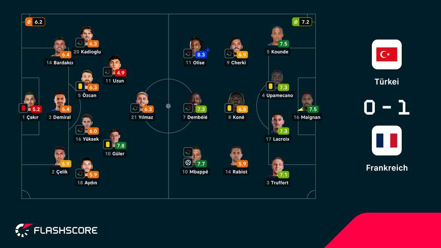 Spielernoten: Türkei vs. Frankreich Spielernoten: Türkei vs. Frankreich