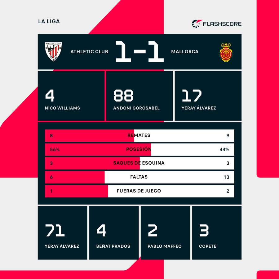 Las estadísticas del partido.