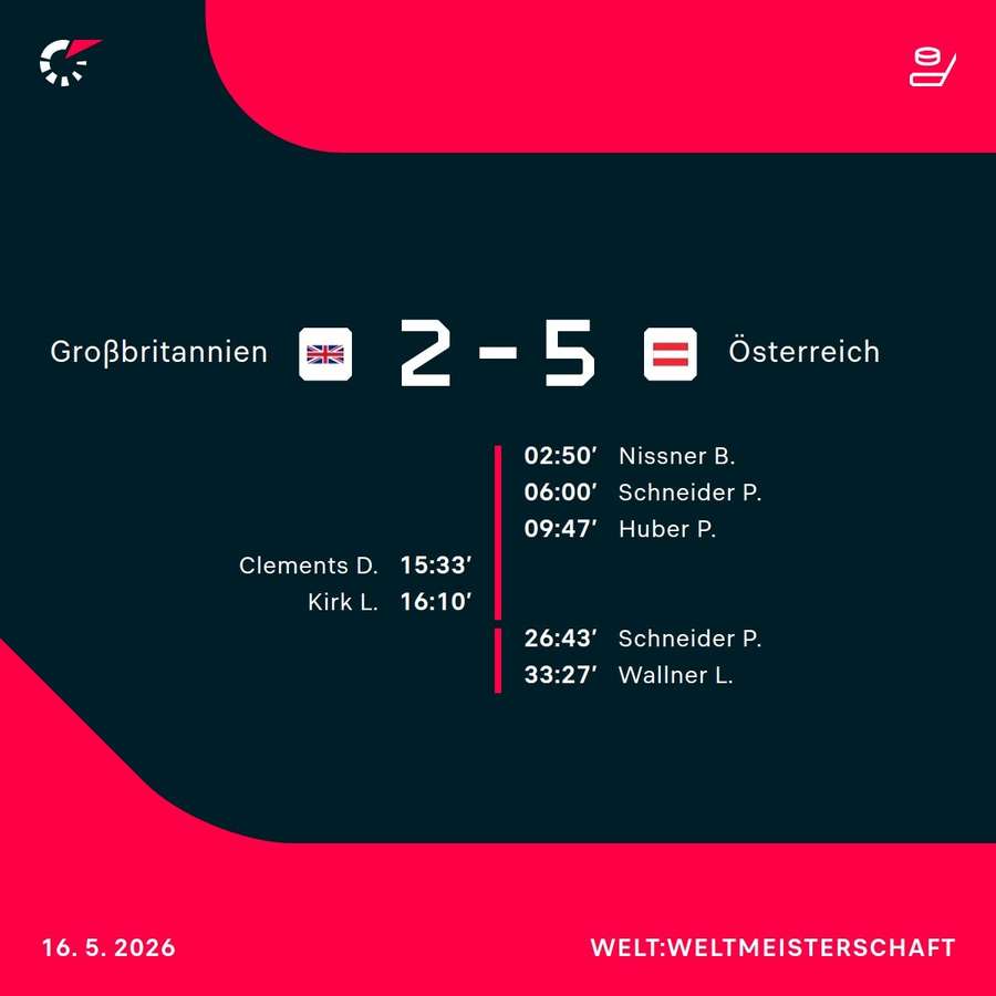 Österreich besiegt Großbritannien mit 5:2