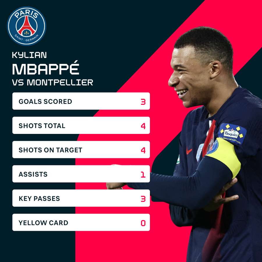 Kylian Mbappe's stats vs Montpellier