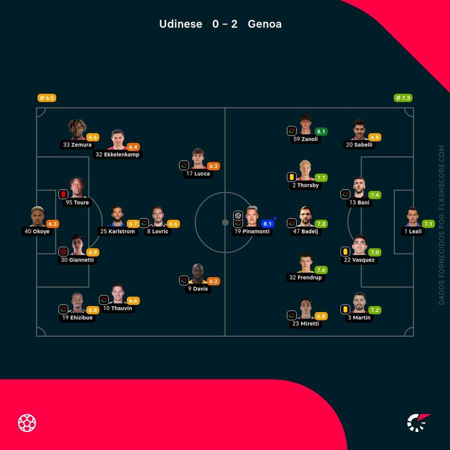 Pontuações dos jogadores