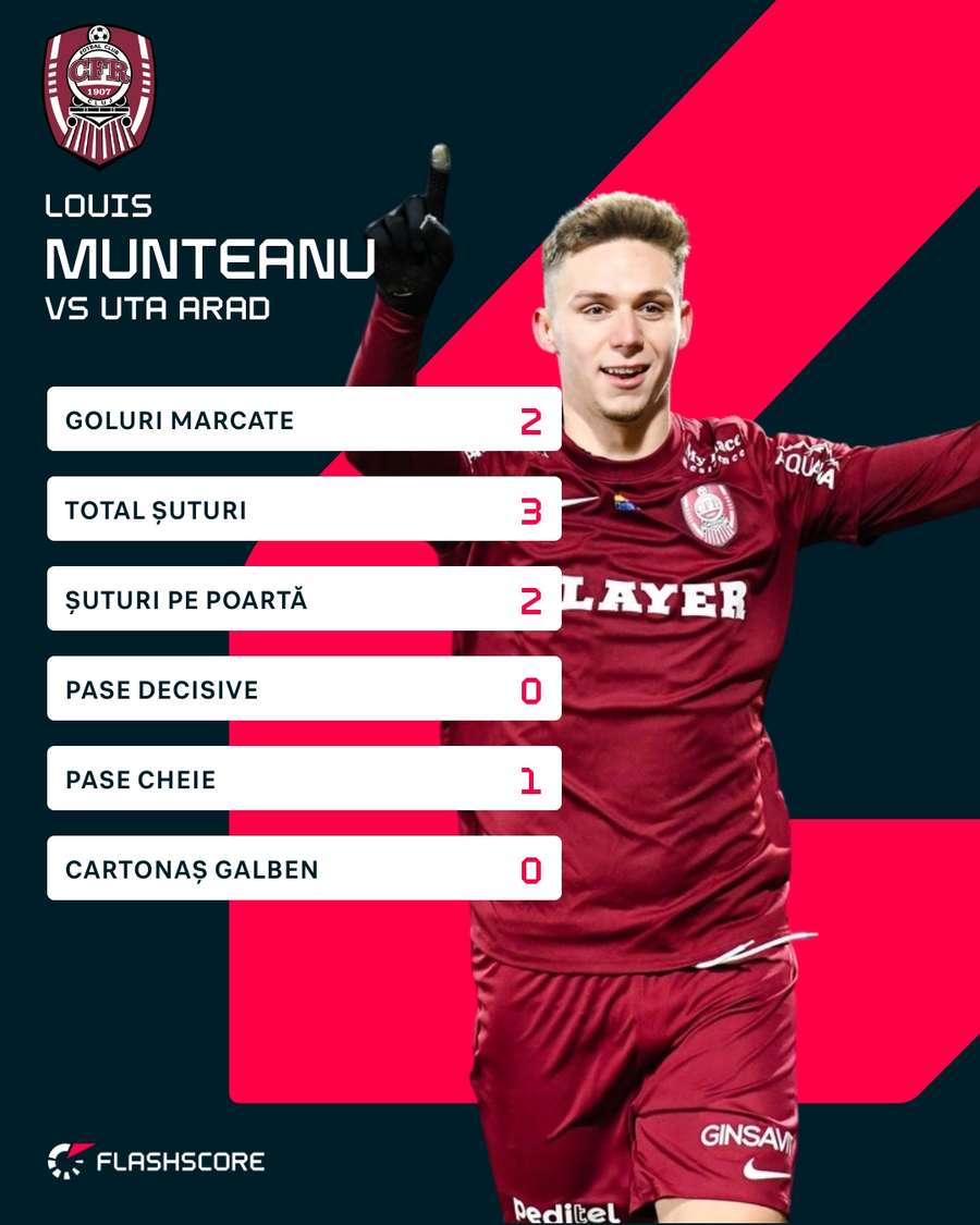 Statistici Louis Munteanu vs. UTA