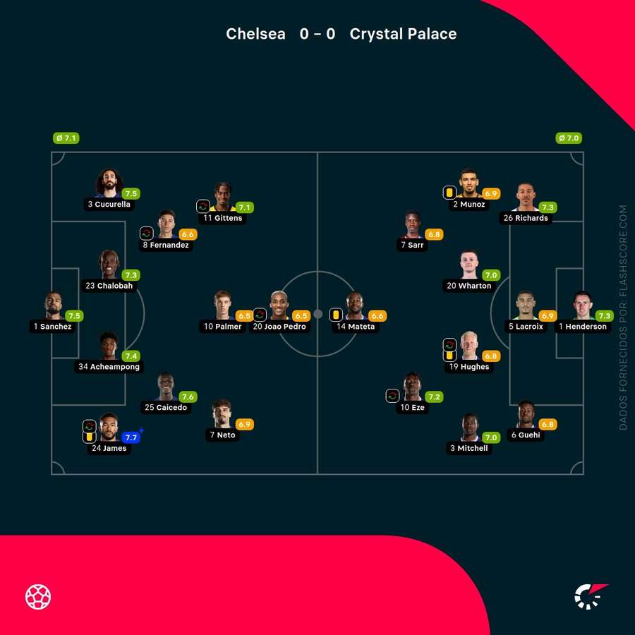 Notas finais dos jogadores