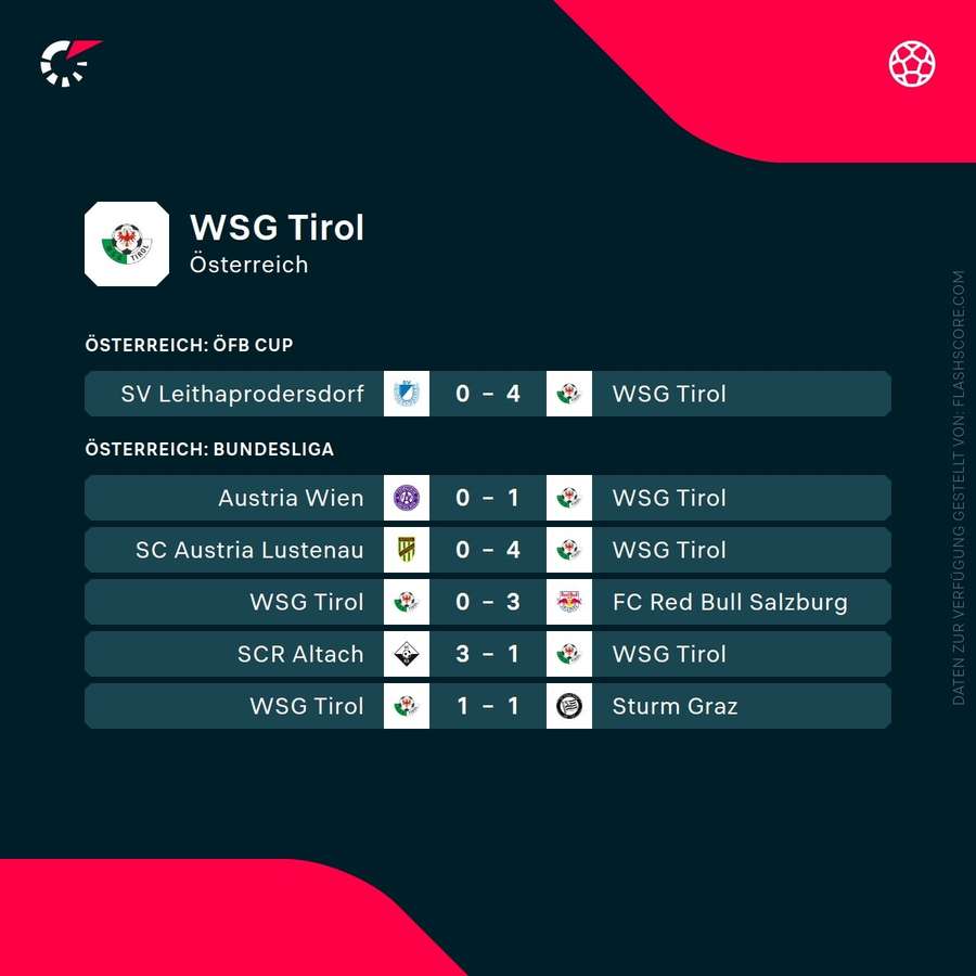Die WSG Tirol ist in Topform. Die WSG Tirol ist in Topform.